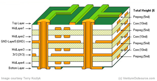 Layer stack up là gì?