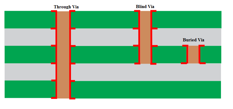 Blind via và Buried via